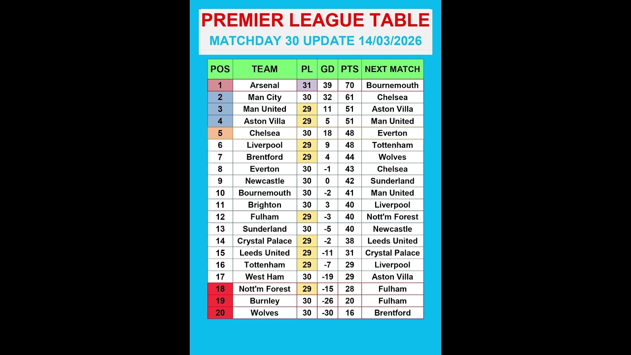 Premier League Table MATCHDAY 30 Update 14/03/2026 #PremierLeague #EPLTable #PremierLeagueMatchweek