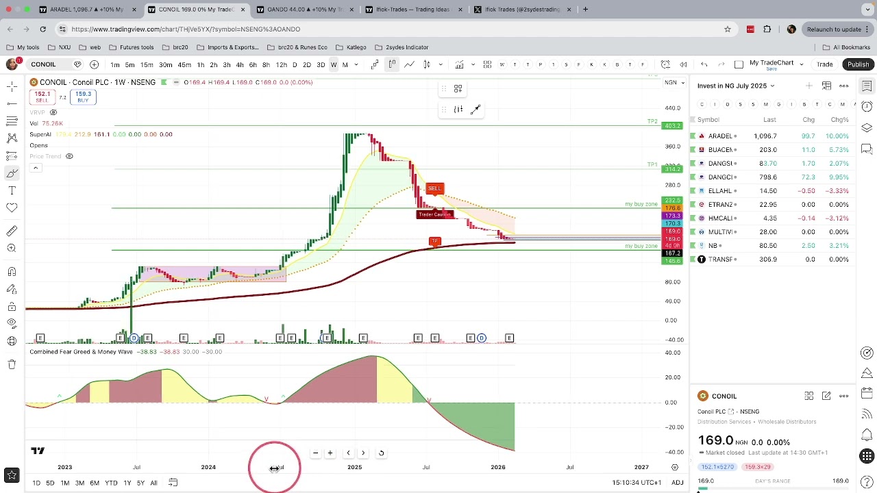 Technical Deep Dive on Aradel, Conoil and Oando - why i buying NFA - Trade Plan
