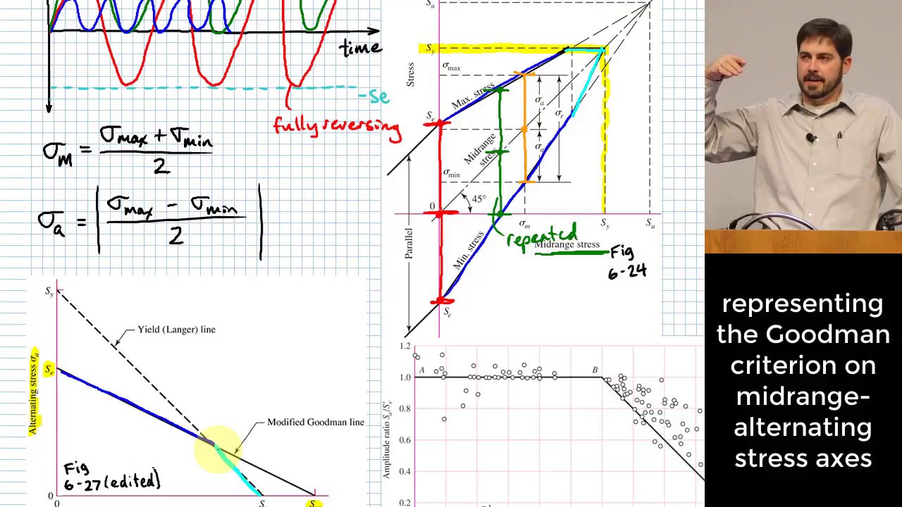 Midrange and Alternating Stress | Goodman Criteria | Axial Fatigue Load