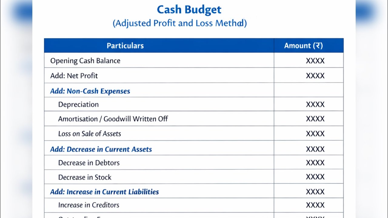 Cash Budget Format Adjusted Profit Loss Method Discussion in detail 1