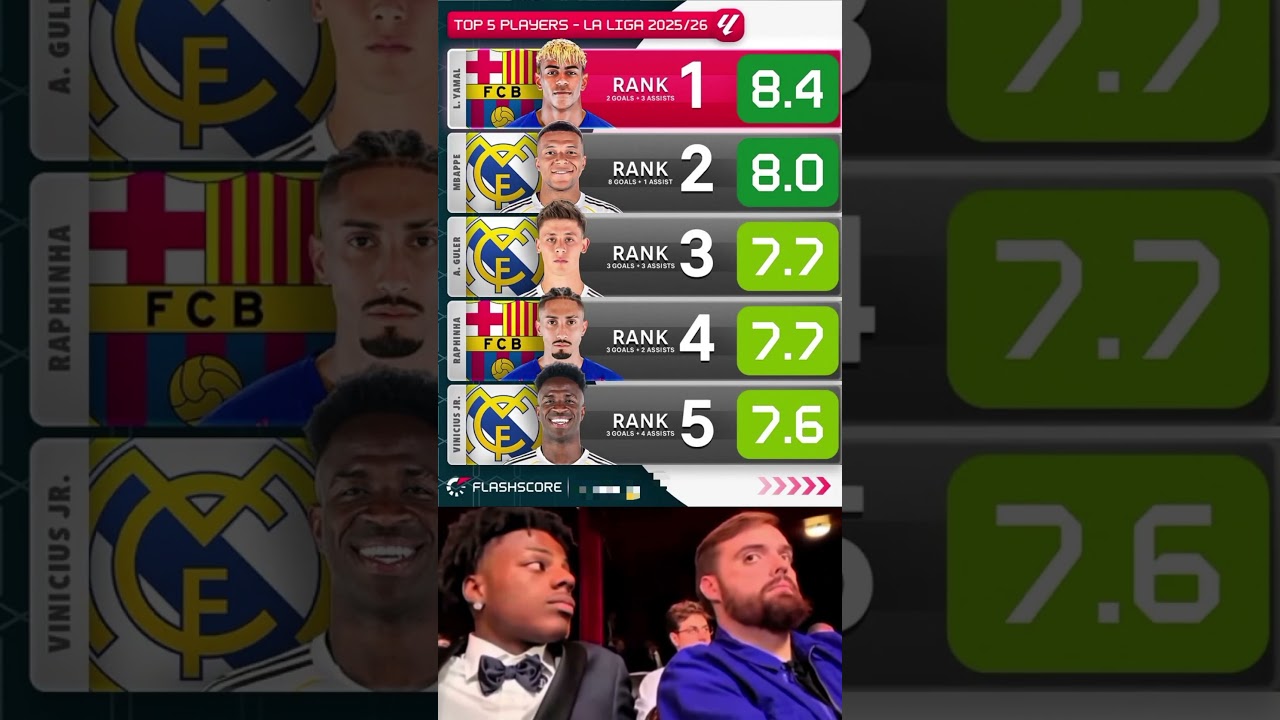 La Liga 2025/26 Top 5 Players Rankings ⭐⚽