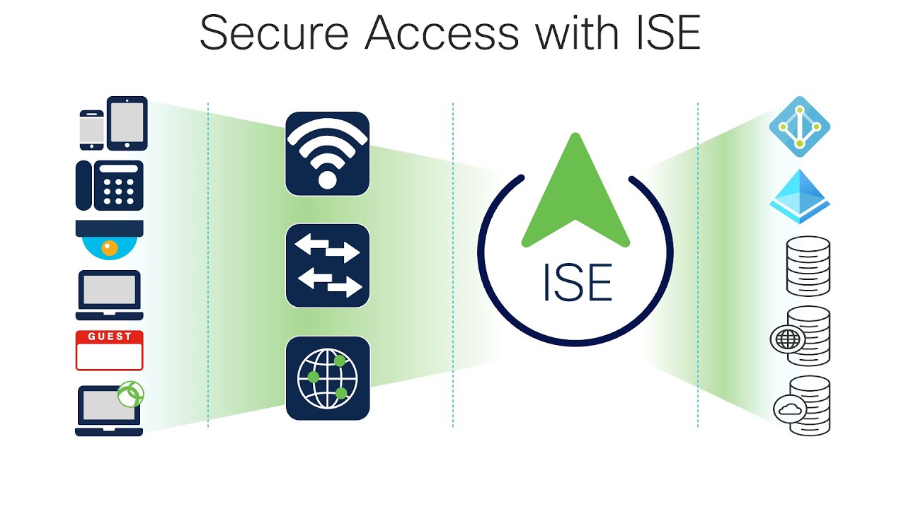 Secure Access with ISE