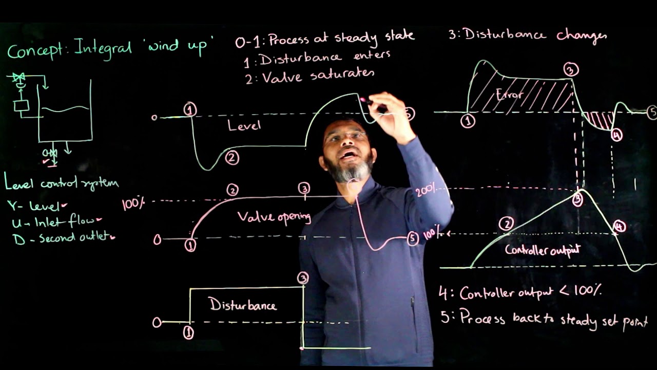 Integral windup, its remedy and simulation - process control lecture