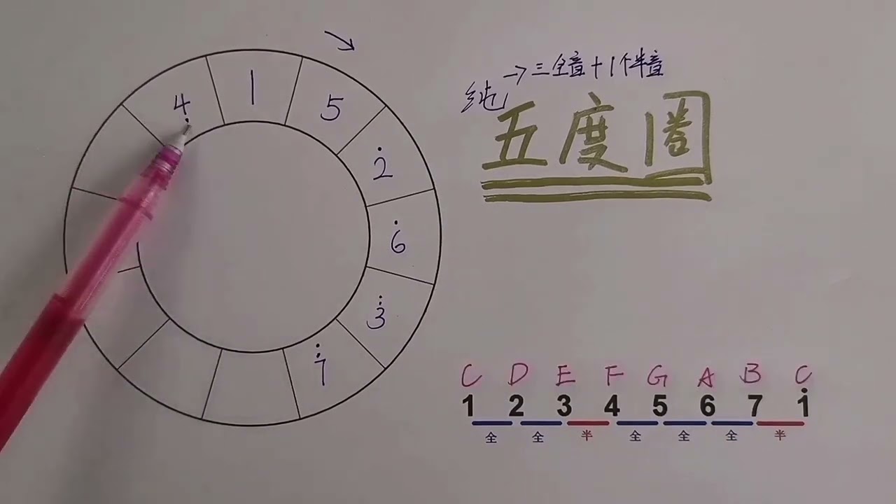 五度圈的构成原理，竟然如此简单！