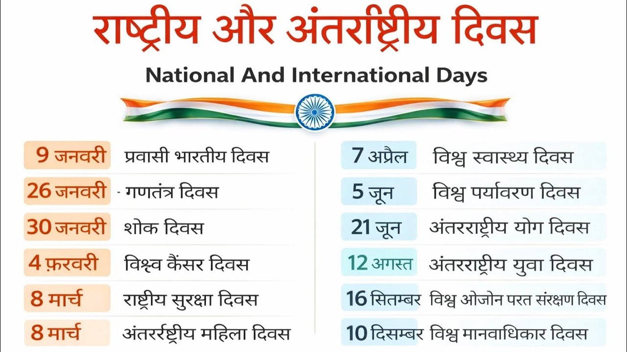 सभी राष्ट्रीय और अंतर्राष्ट्रीय दिवस | Important Days GK | Static GK 2026 