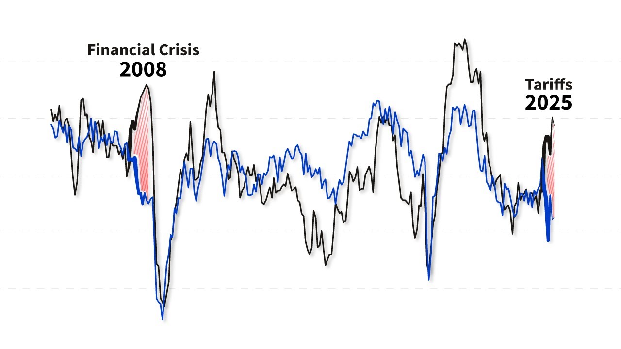 This Hasn't Happened Since 2008