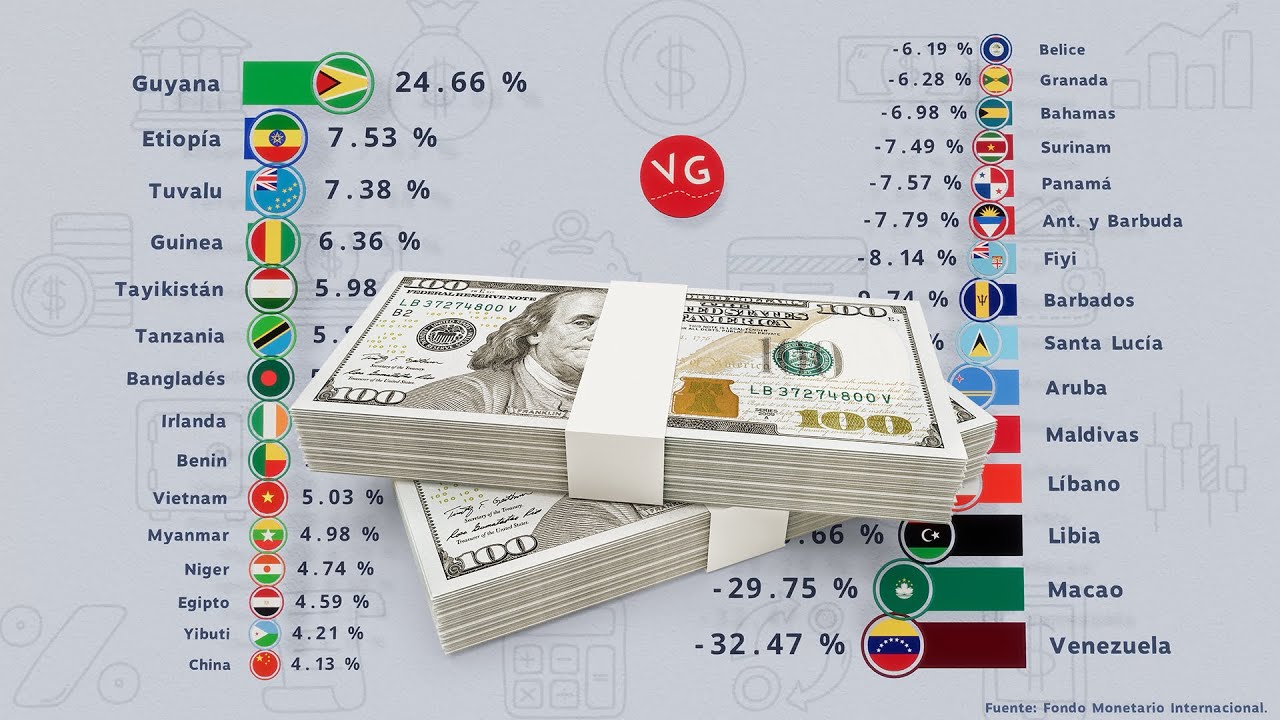 Estos son los Países que Más crecen y los que Más Decrecen en su Economía