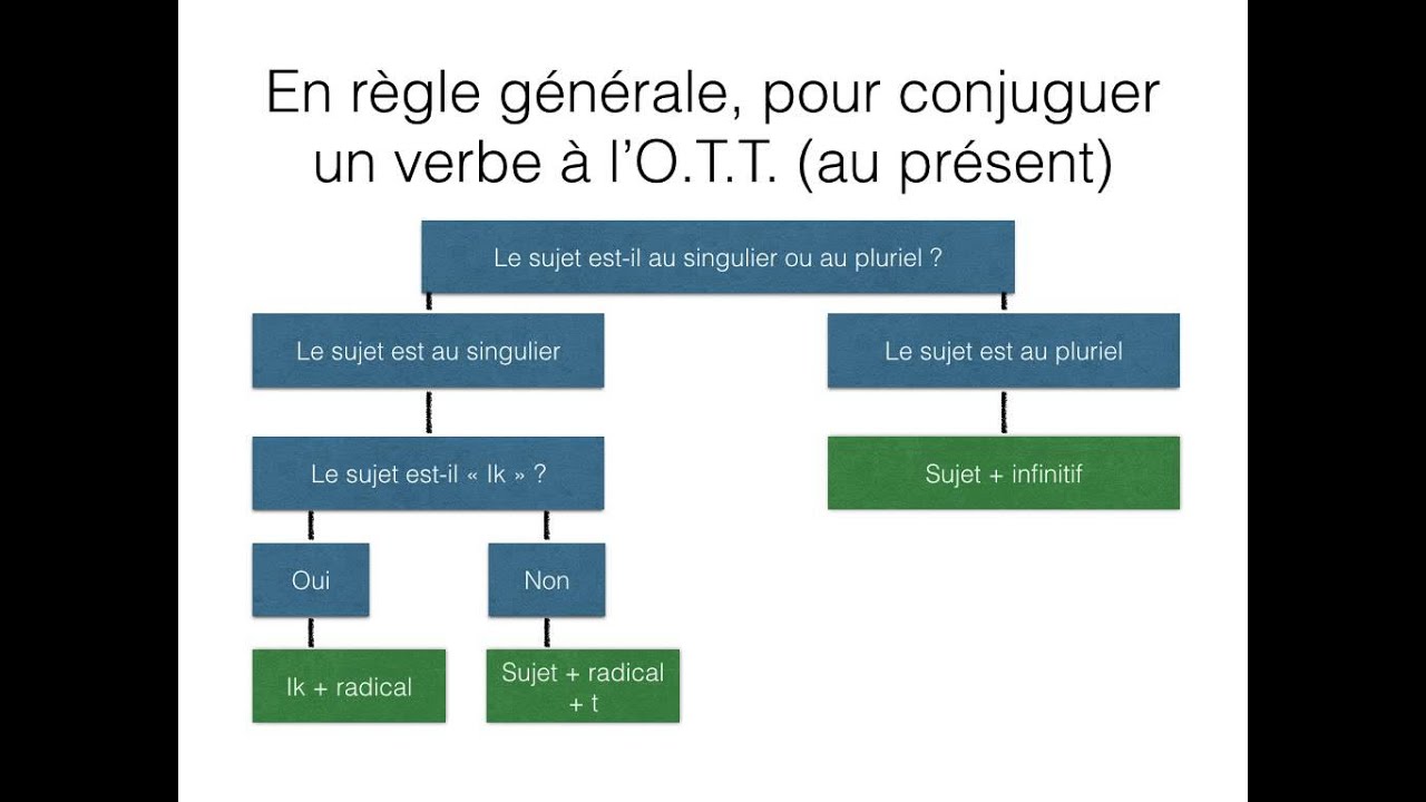 La conjugaison des verbes néerlandais au présent: l'OTT