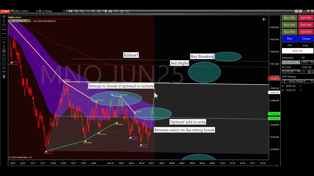 Analysis While Late Night Trading