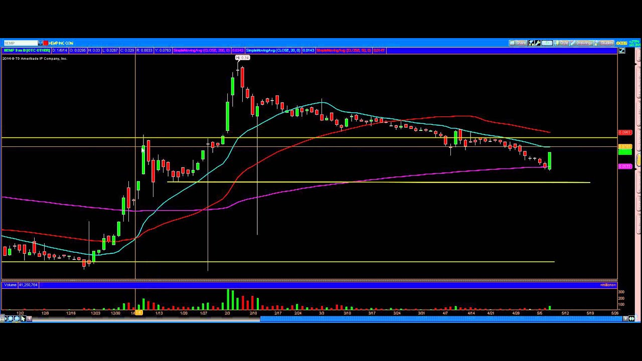 $HEMP Stock Chart