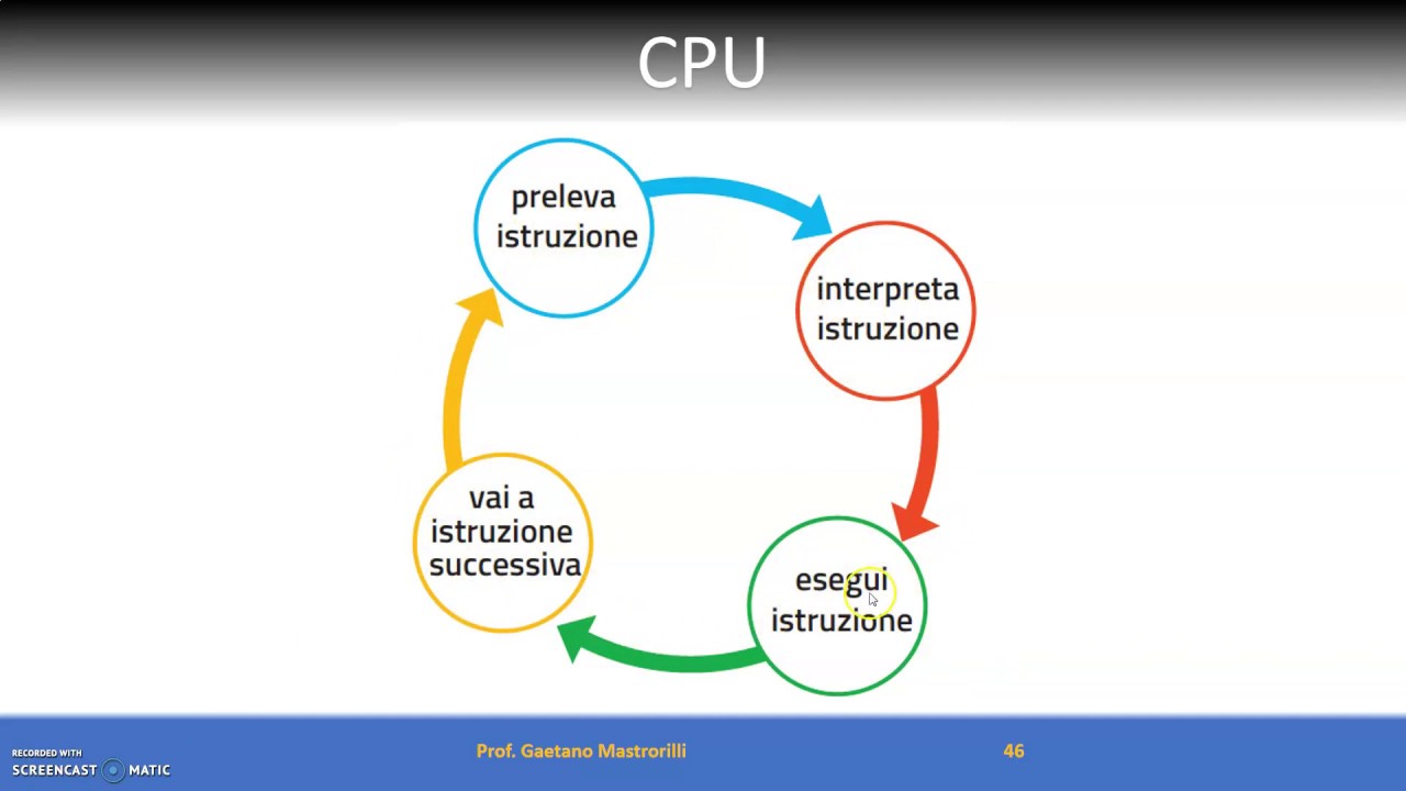 4 Architettura PC Plus: il ciclo Fetch-Decode-Execute (approfondimento).