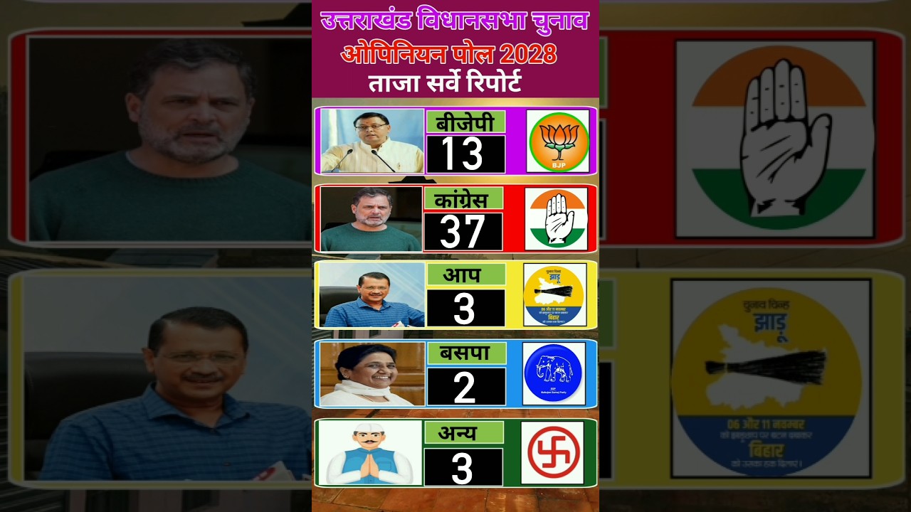 Uttarakhand Opinion Poll 2028: BJP, Congress or AAP? What's the Public Mood? #UttarakhandElection
