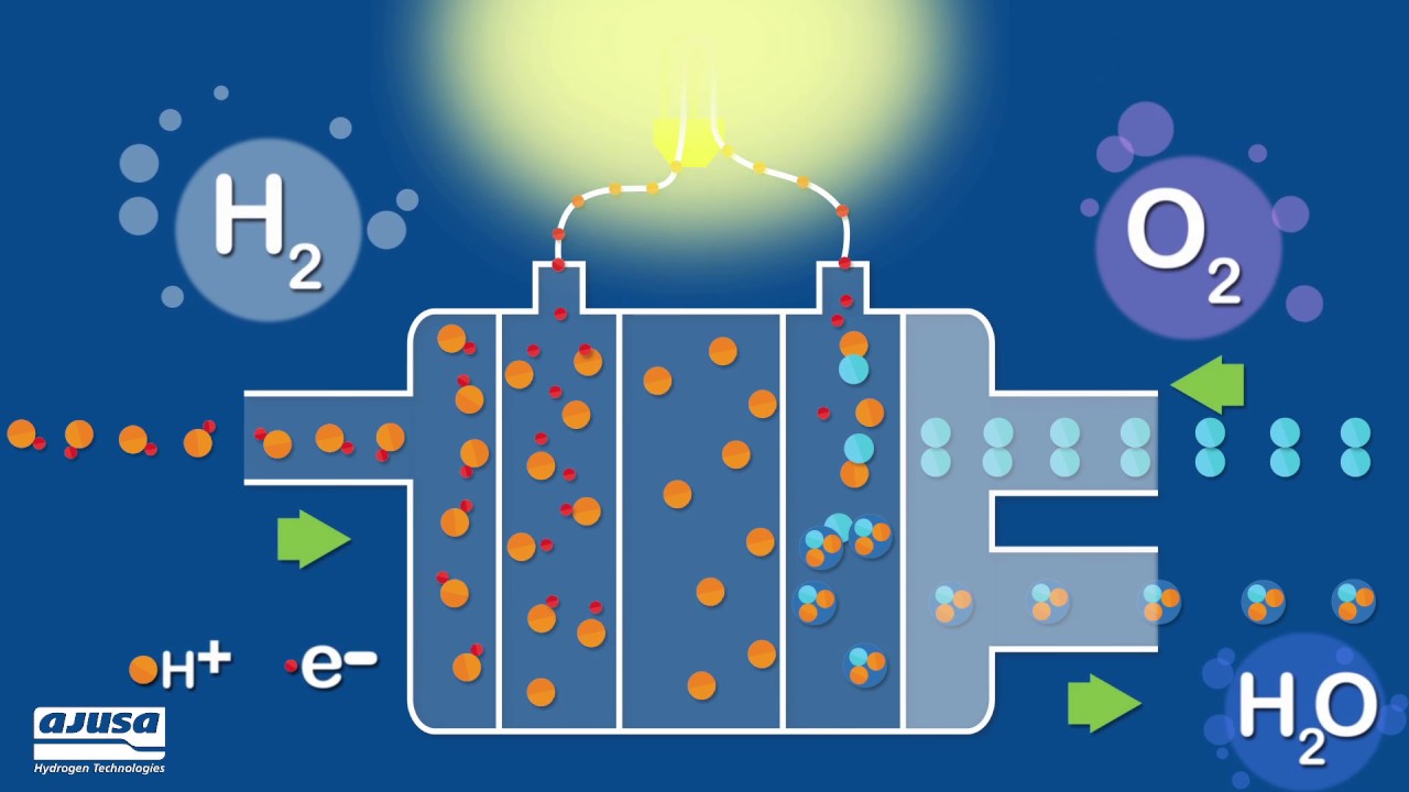 ¿Cómo funciona una pila de hidrógeno? / How does a hydrogen fuel cell work?