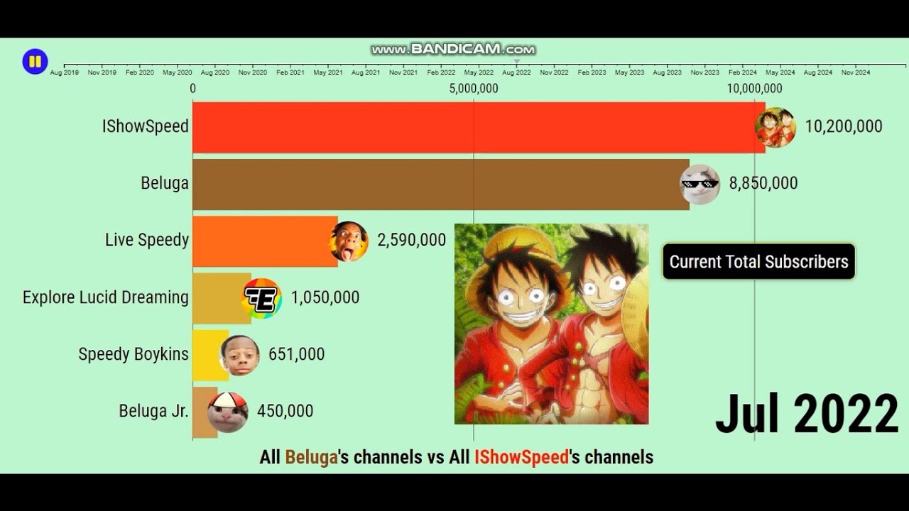 All IShowSpeed vs All Beluga's channels - Future Sub Count (2019-2024)