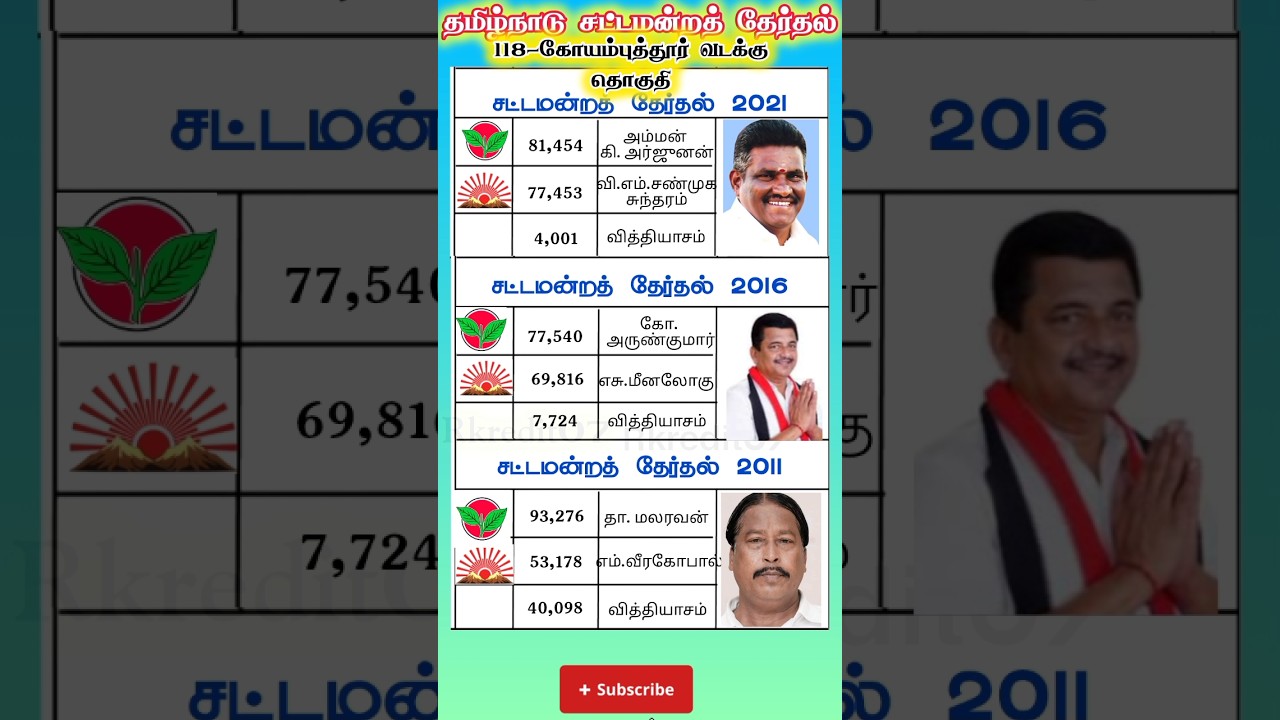 coimbatore north constituency tamilnadu legislative assembly election results #shorts #shortsfeed