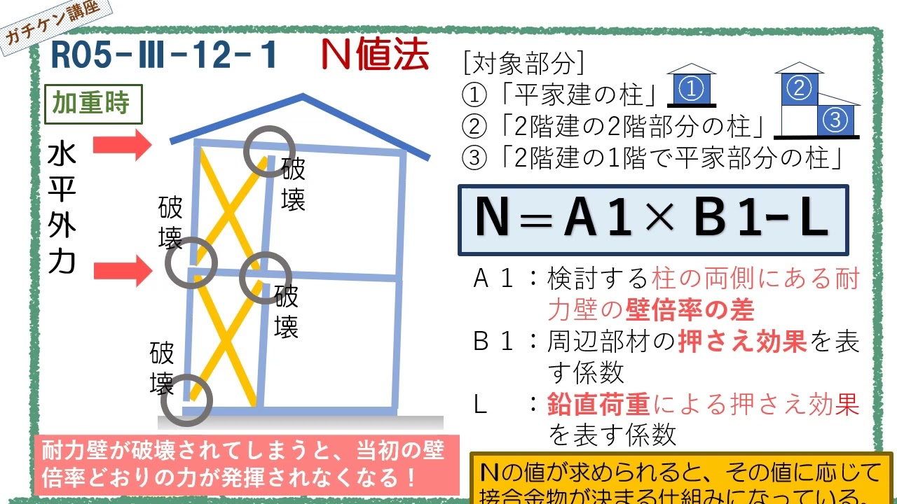 [二級建築士学科]岡山発！これならガチできる独学講座〈N値法って何？〉