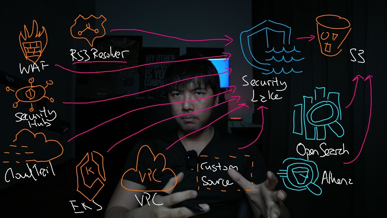 Демонстрация AWS Security Lake | OpenSearch — Zero ETL