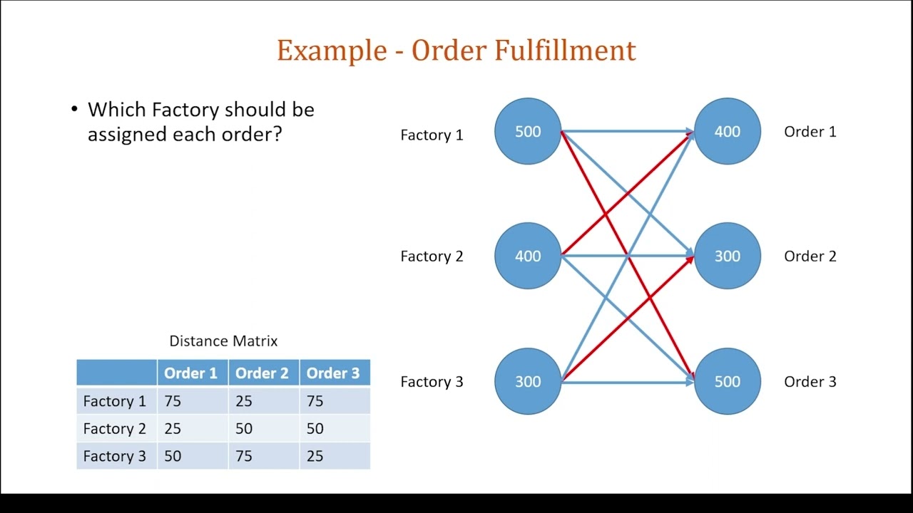 Auburn University - A Framework for Integrating Gurobi Optimization within Simio