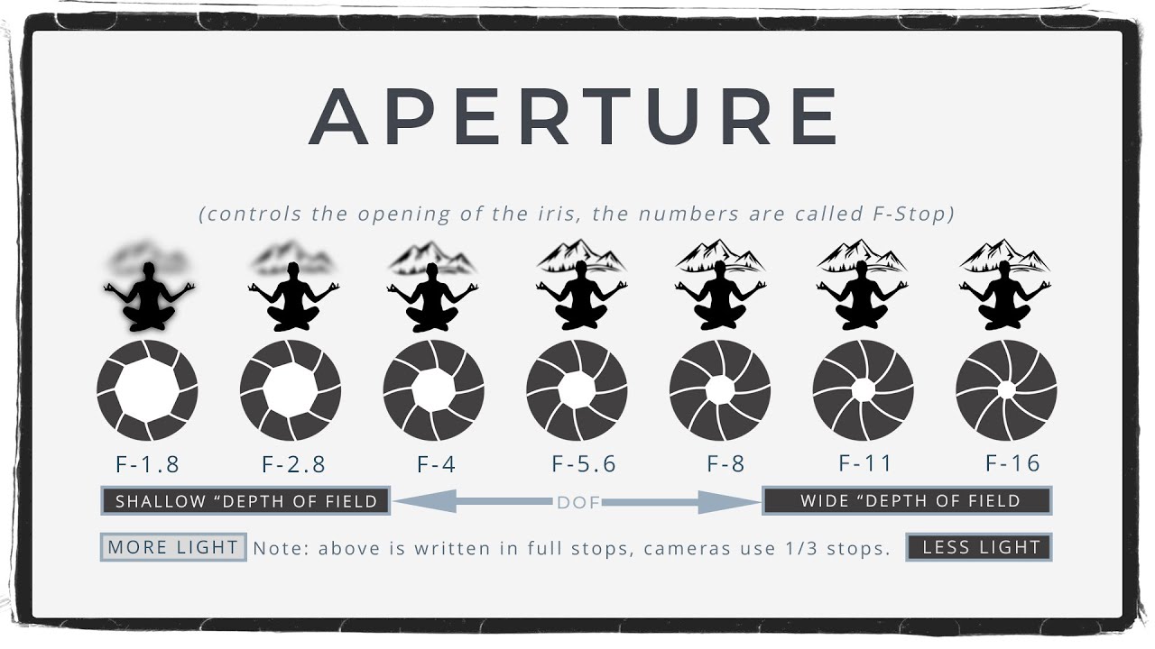 Aperture-Master Photography with Assignment