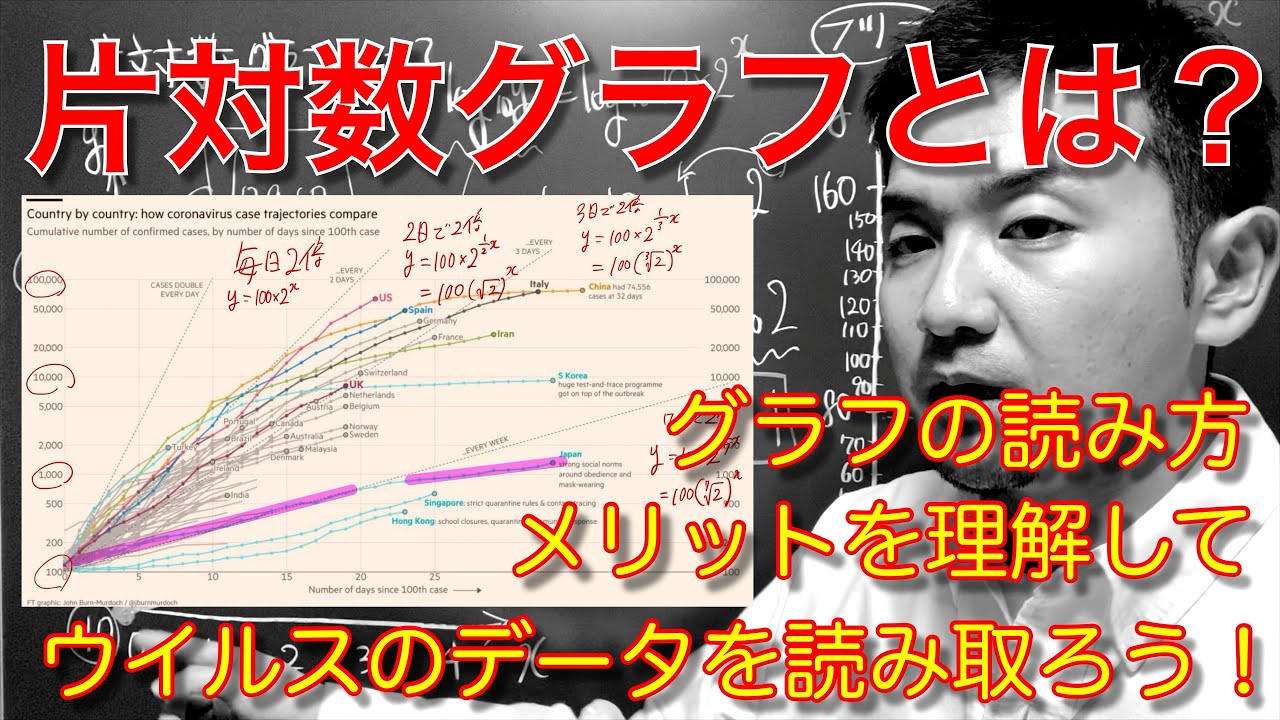 片対数グラフでウイルス感染データを読み取ろう！じっくり解説！対数グラフの読み方、メリット、特徴を数学的に解説！わからない人必見！【COVID-19】
