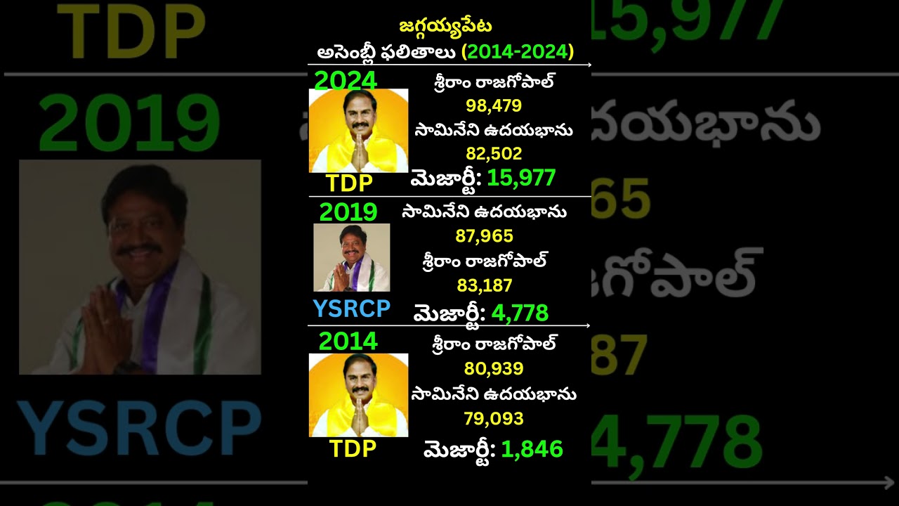 జగ్గయ్యపేట అసెంబ్లీ ఫలితం 2024-2014|Rajagopal Sreeram vs Samineni Udayabhanu|Jaggayyapeta TDP YCP