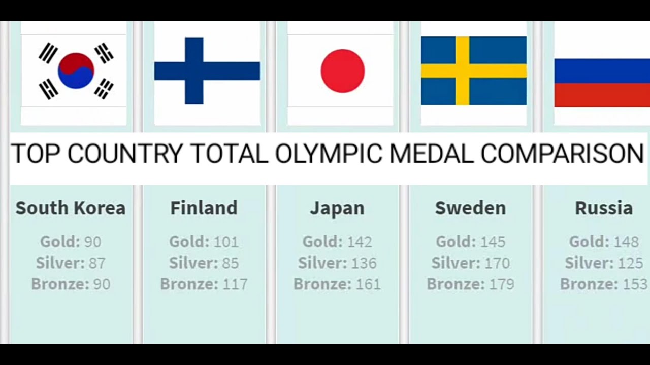 Top Country Total Olympics Medal Comparison
