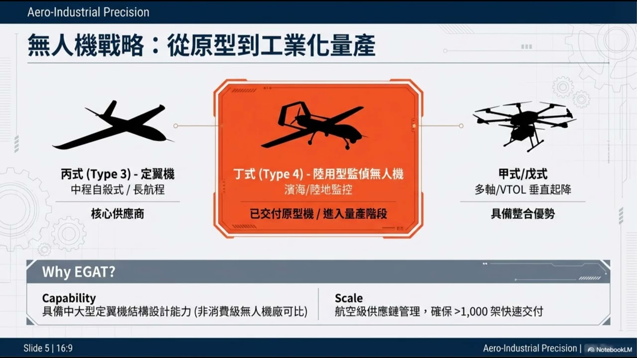 搶佔五百億無人機標案紅利，長榮航太轉型國防領頭羊