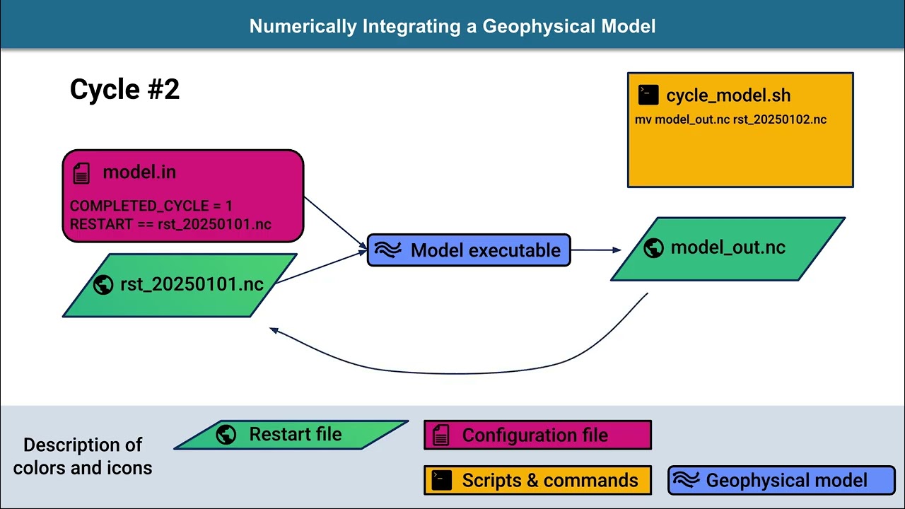 Data assimilation workflow for large models - Data Assimilation Research Testbed (DART)
