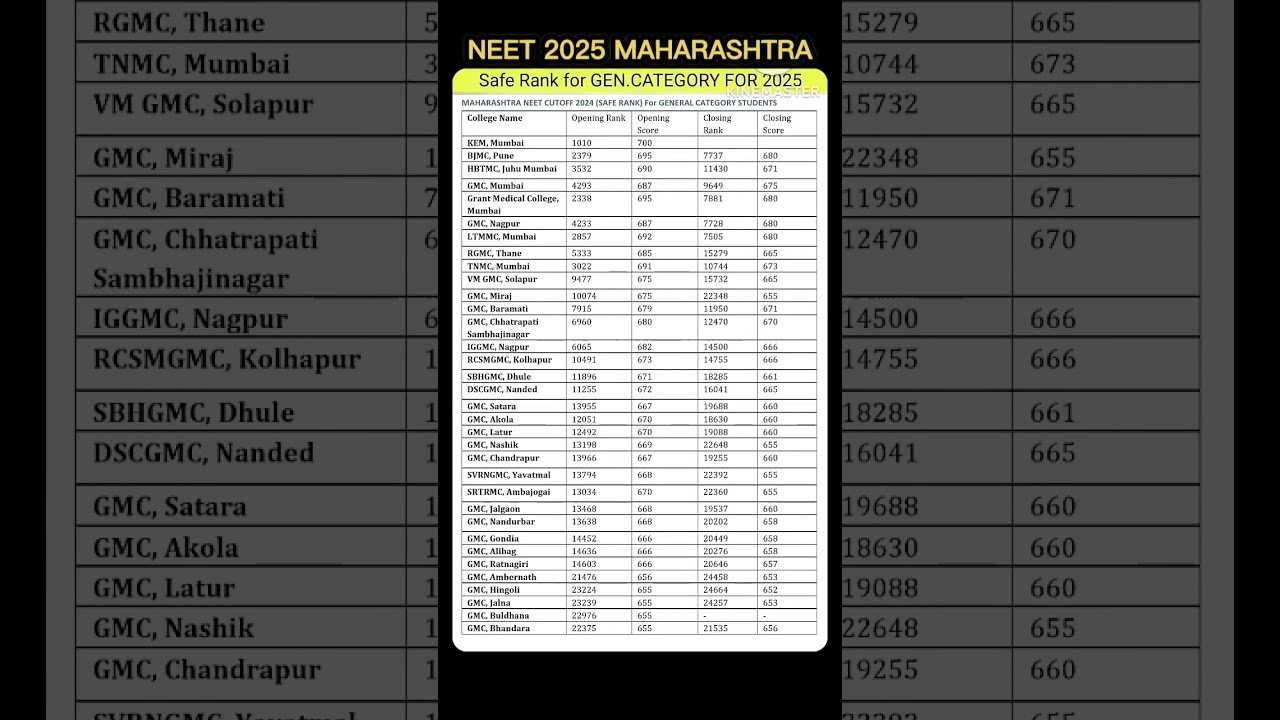 🎯 NEET 2025: Maharashtra Expected Cutoff 🔥 Category-Wise Safe Rank 📊 | Result Out🧾 #Shorts #neet2025