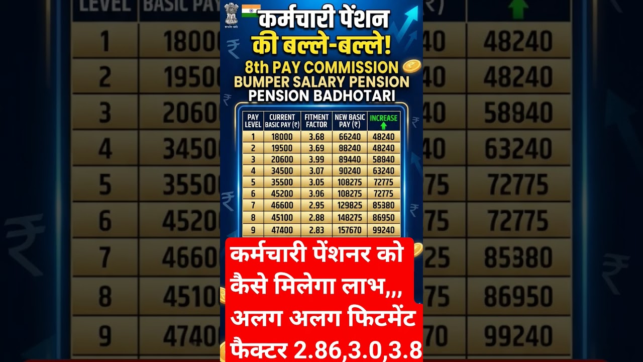 8th CPC -🔥 fitment factor 2.86,3.0,3.83📢, सैलरी पेंशन बढ़ोतरी#short #salary #ytshorts