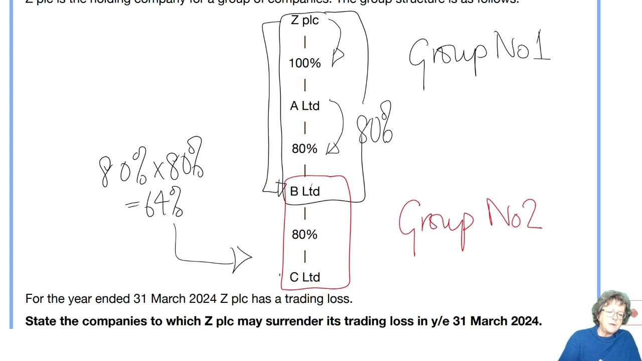 Chapter 21 Corporation Tax – Groups (part 1) -  ACCA TX-UK Taxation (FA 2023)