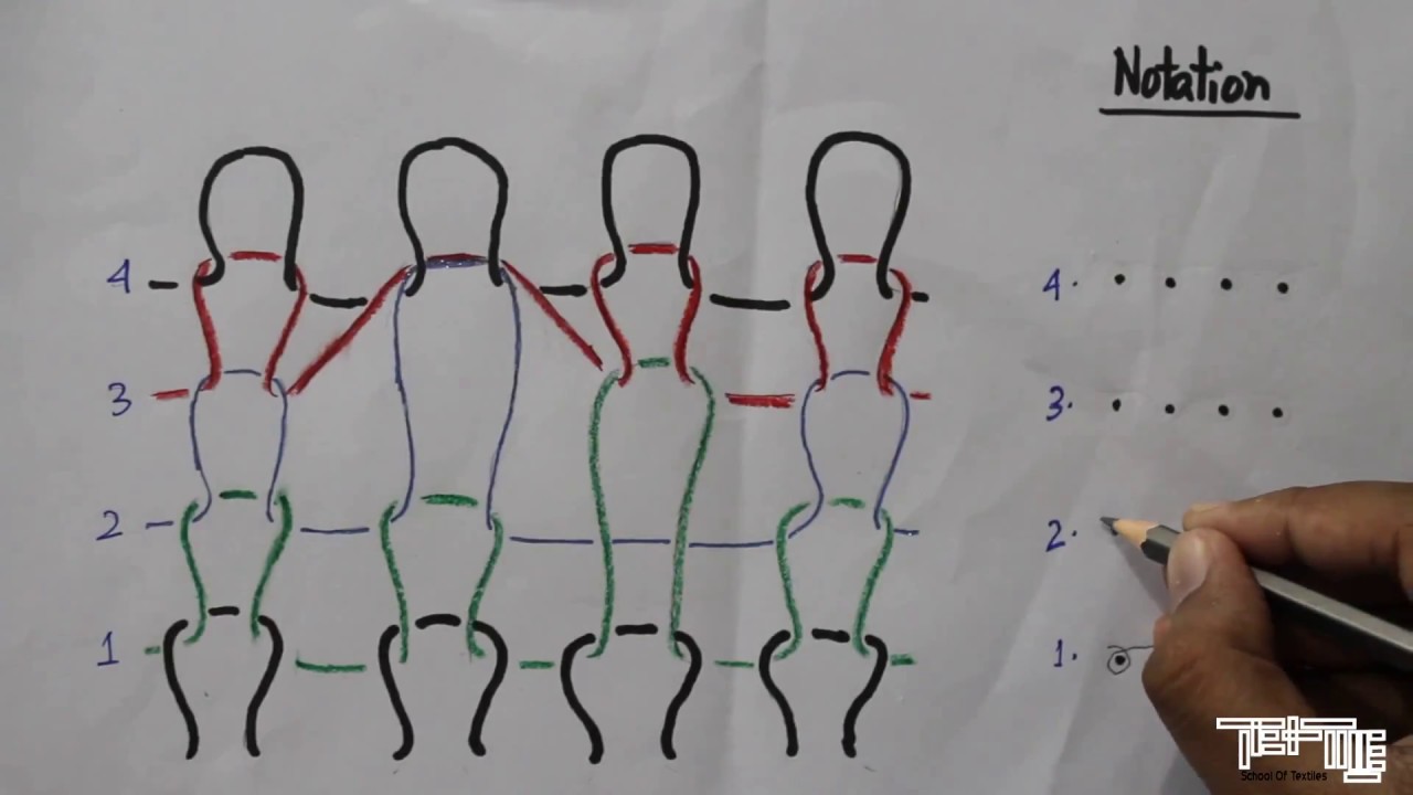 Needle arrangement, Cam arrangement & Notation of Knitted Single Jersey Fabric  ||School Of Textiles
