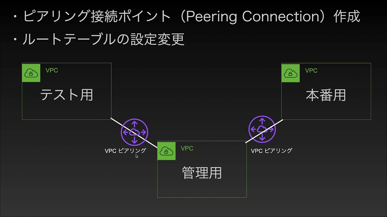 【VPC講座5】VPCピアリング【3:57】