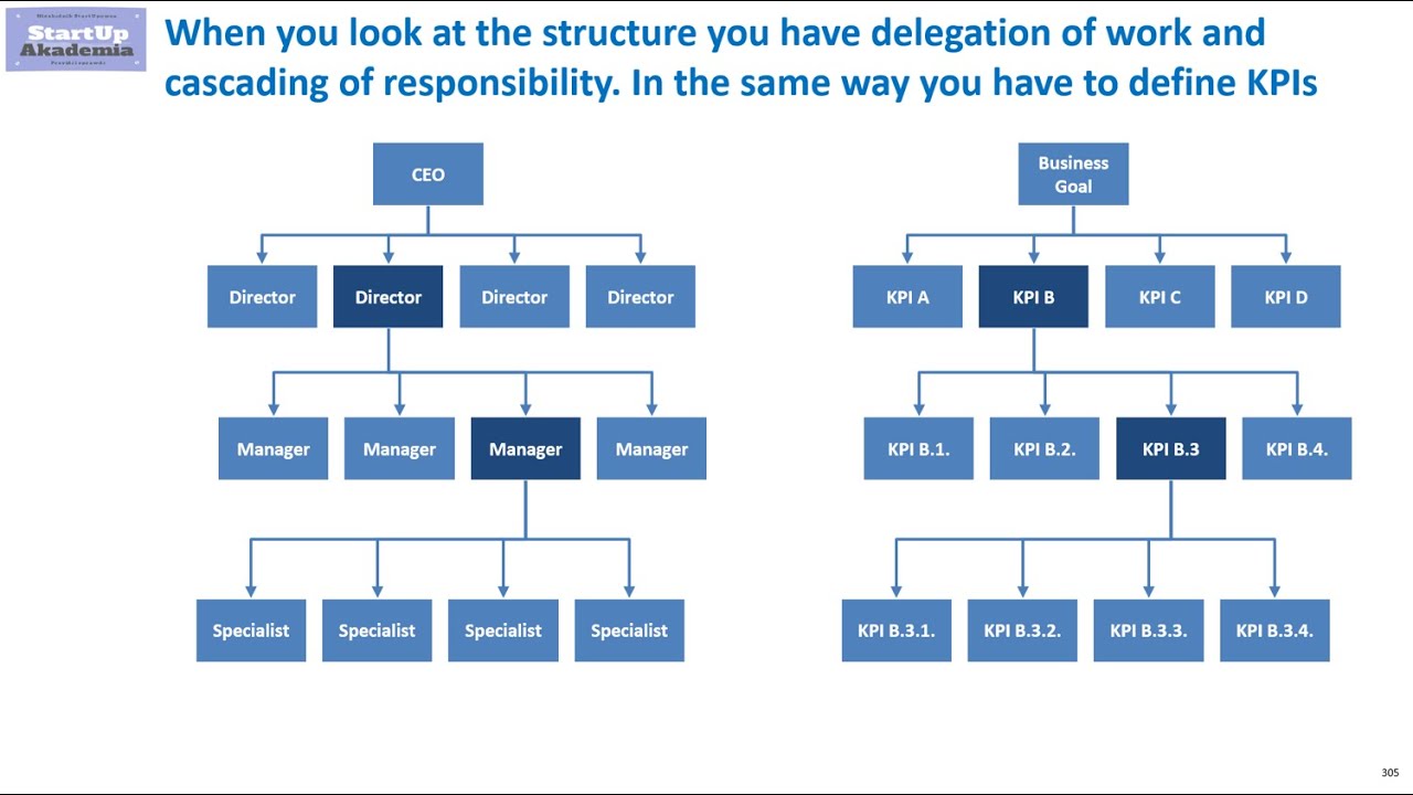 Cascading KPIs – case study and tips for Management Consultants & Managers