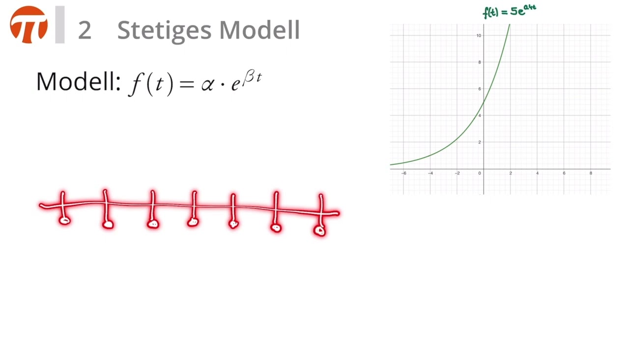 Exponentielle Wachstumsmodelle