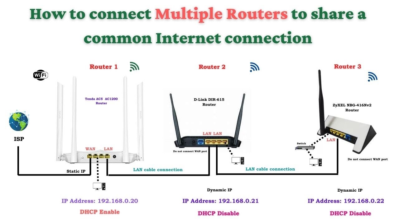 Connecting multiple routers to the same network share an Internet connection without Losing Speeds