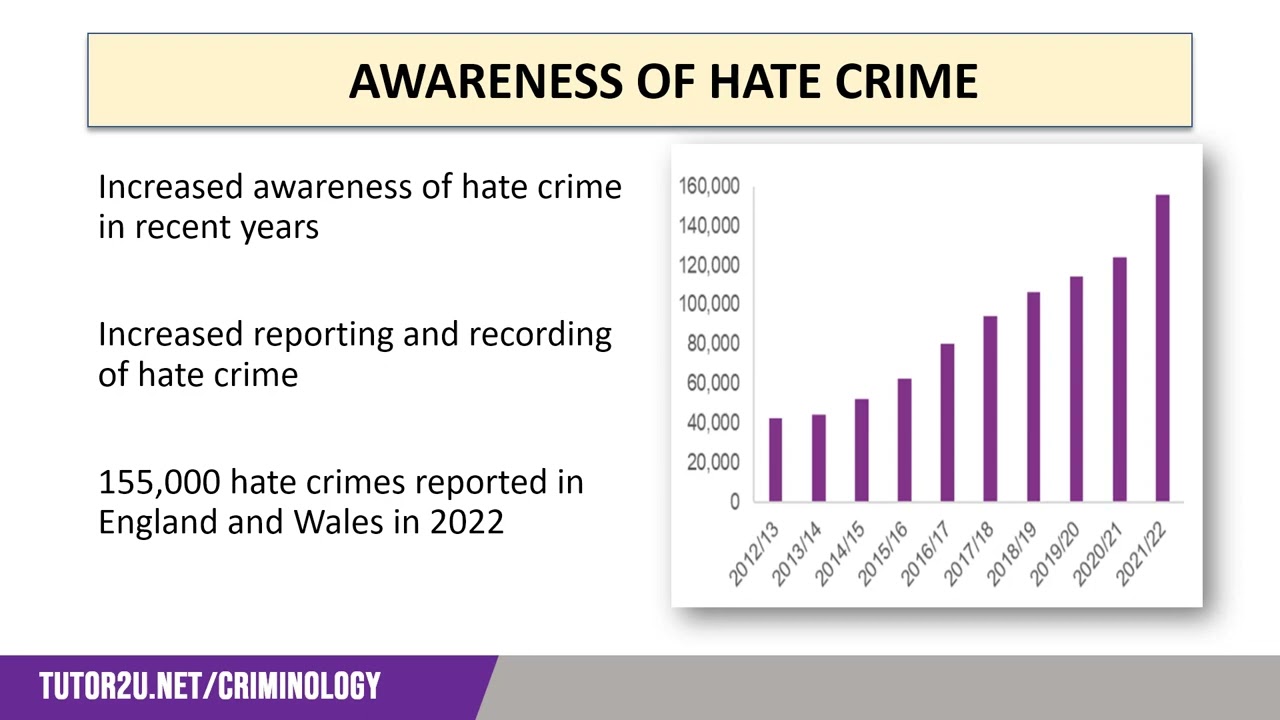 Hate Crimes | WJEC Criminology | Unit 1 | AC 1.1 Revision