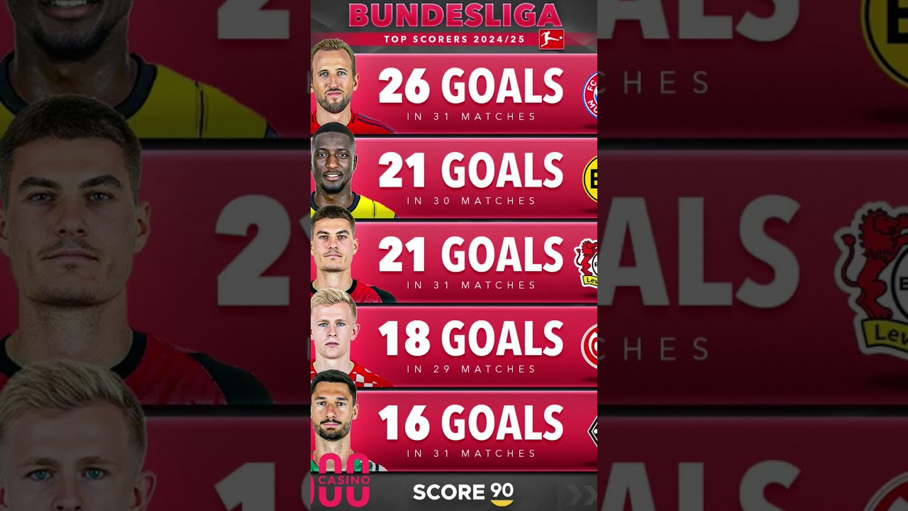 Top Scorers in Europe&rsquo;s Top 6 Leagues 2024/25 ⚽🔥 | Mbapp&eacute;, Haaland, Salah, Kane, Lewandowski & More