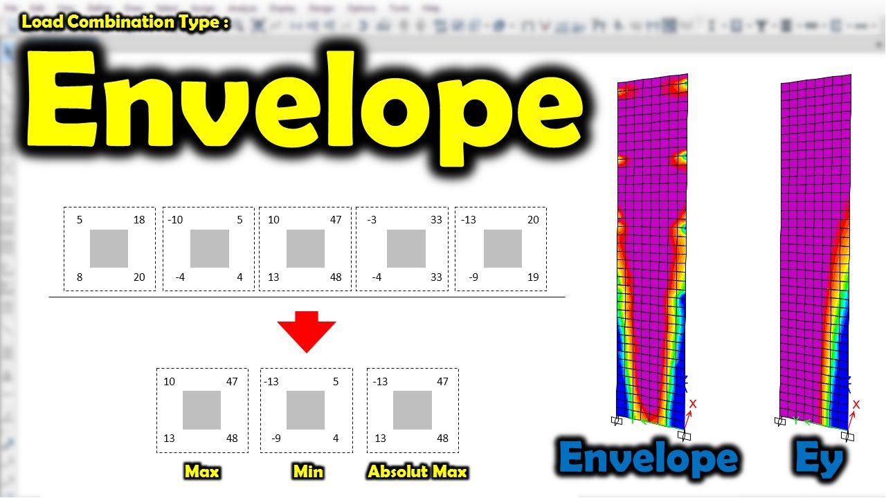 What is the concept of Envelope Load Combination? Max Min Absolute Max