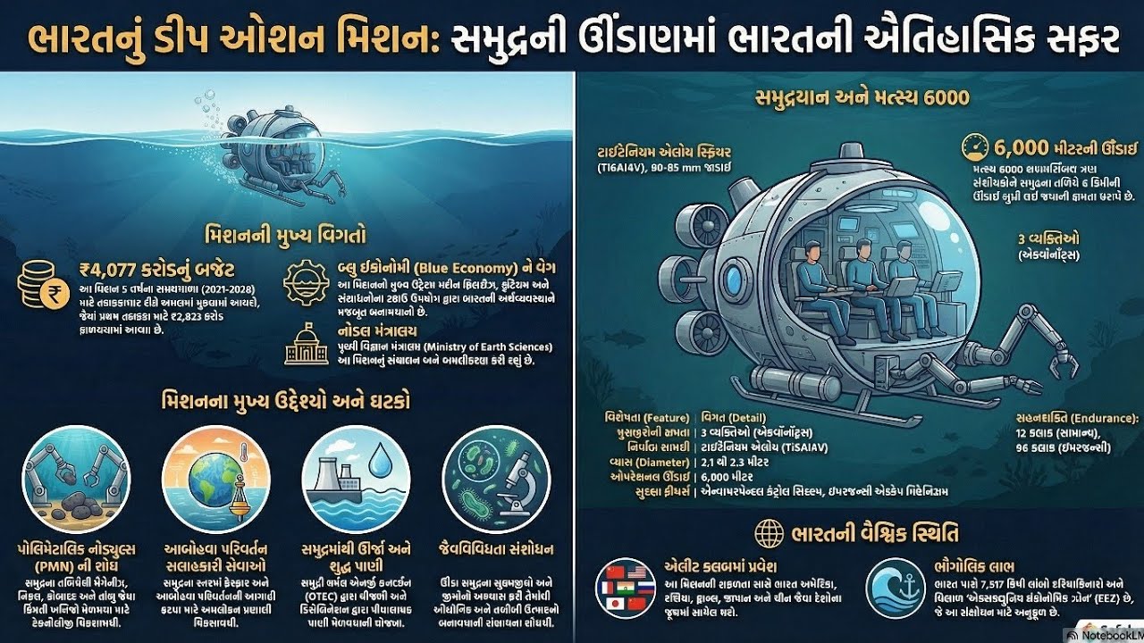ભારતનું ડીપ ઓશન મિશન: સમુદ્રની ઊંડાણમાં ભારતની ઐતિહાસિક સફર @gpscai 