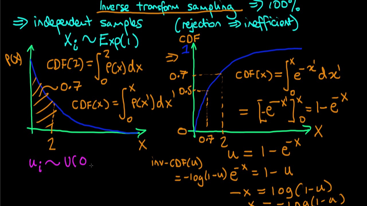 An introduction to inverse transform sampling