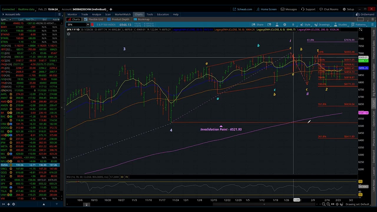 S&P 500 / Elliott Wave Daily Update 2/25/2026 by Michael Filighera