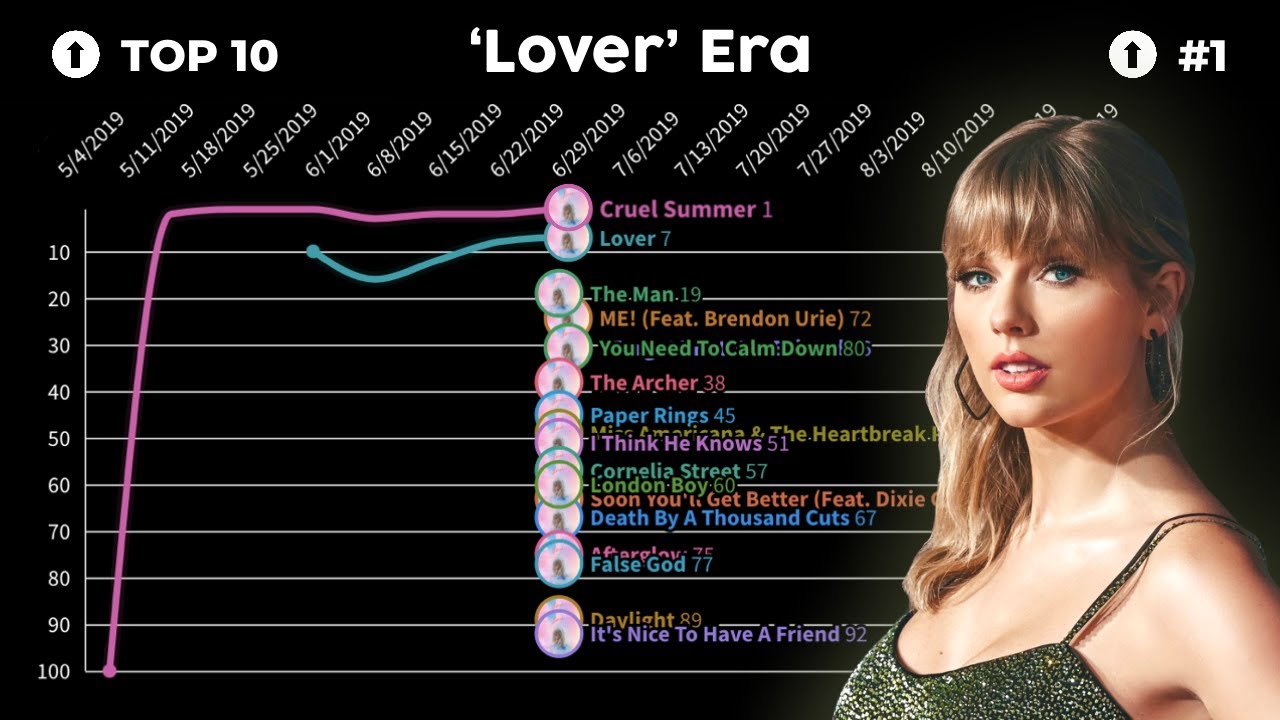 taylor swift hot 100 chart history... if she had good promo