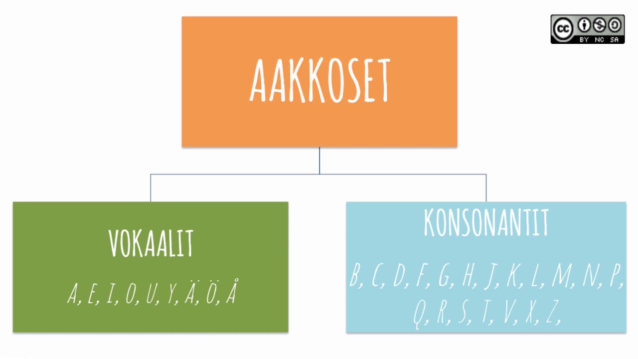 SUOMEN KIELI: vokaalit ja konsonantit