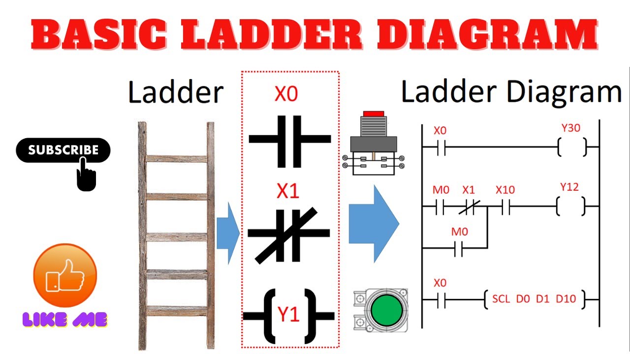 แลดเดอร์พื้นฐาน (Basic Ladder Diagram)