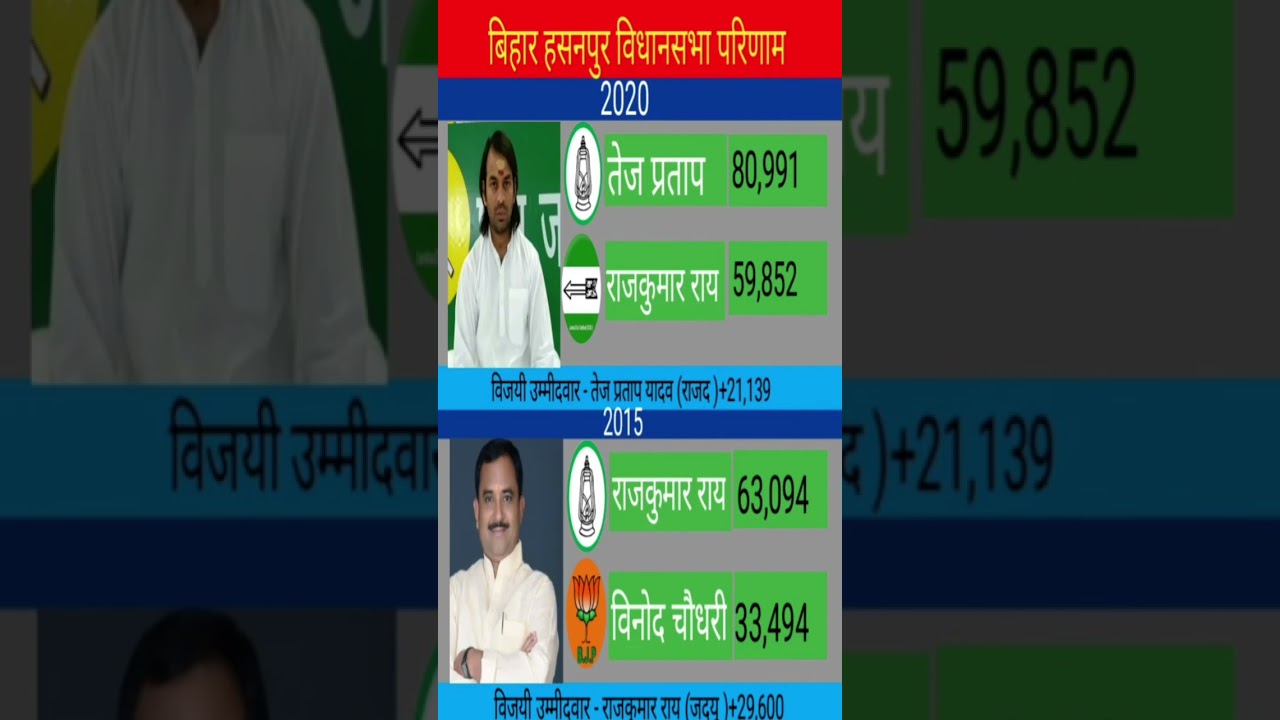 bihar hasanpur vidhansabha chunav result #sp #bjp #bsp #chunav #hasanpur #rjd #jdu #sbsp #ljp