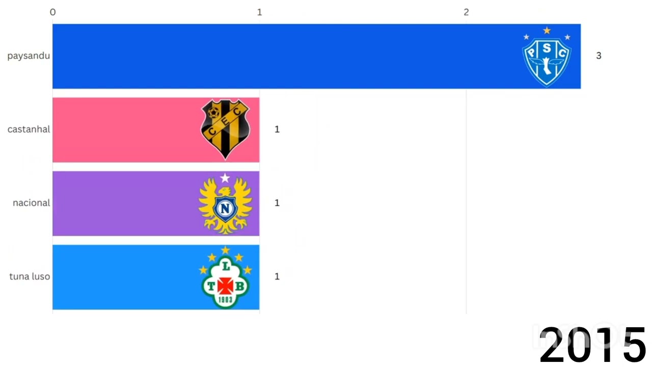 Todos os campeões da taça norte (Torneio fictício) 1993-2025 REMAKE
