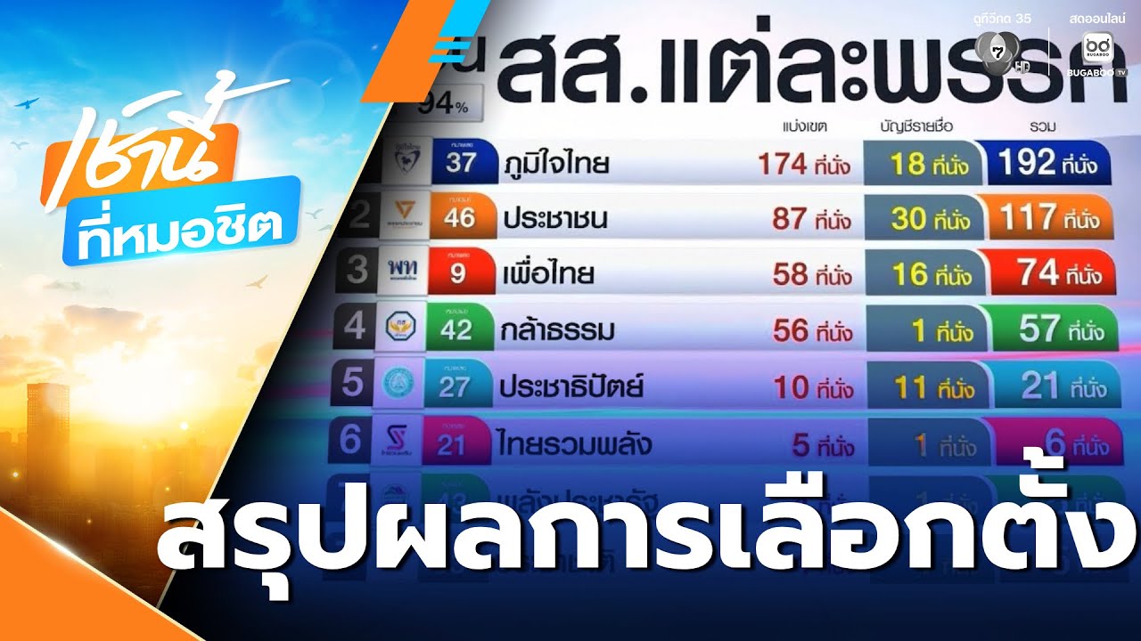 สรุปผลการเลือกตั้งอย่างไม่เป็นทางการ | เช้านี้ที่หมอชิต