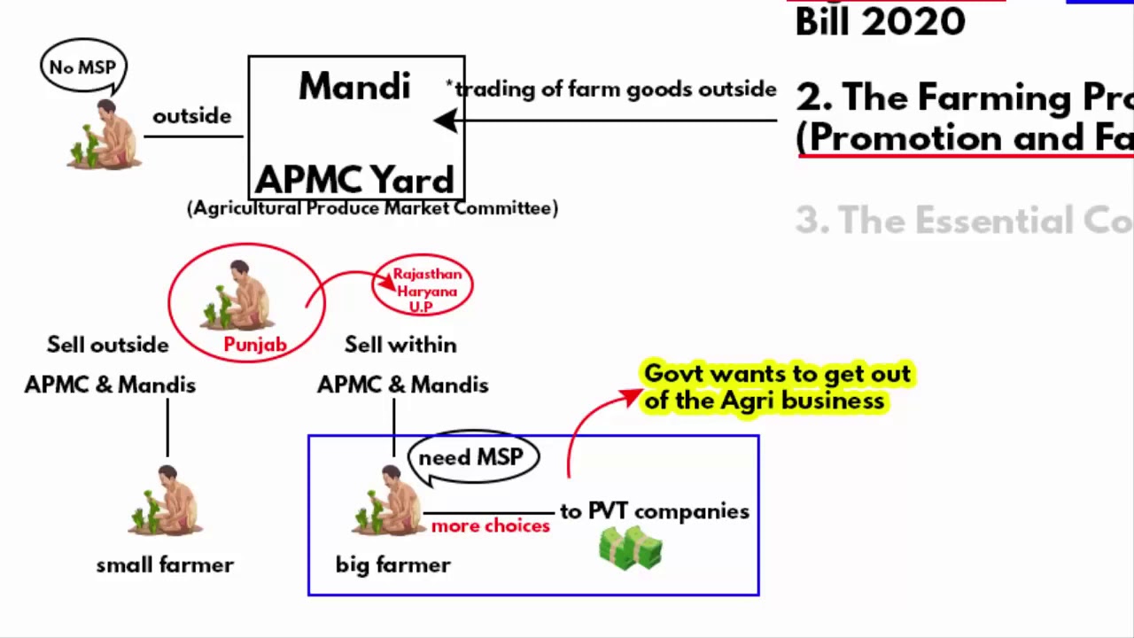 Global NEWS EXPRESS : Farm bill 2020 Explained   Why are Farmers Protesting