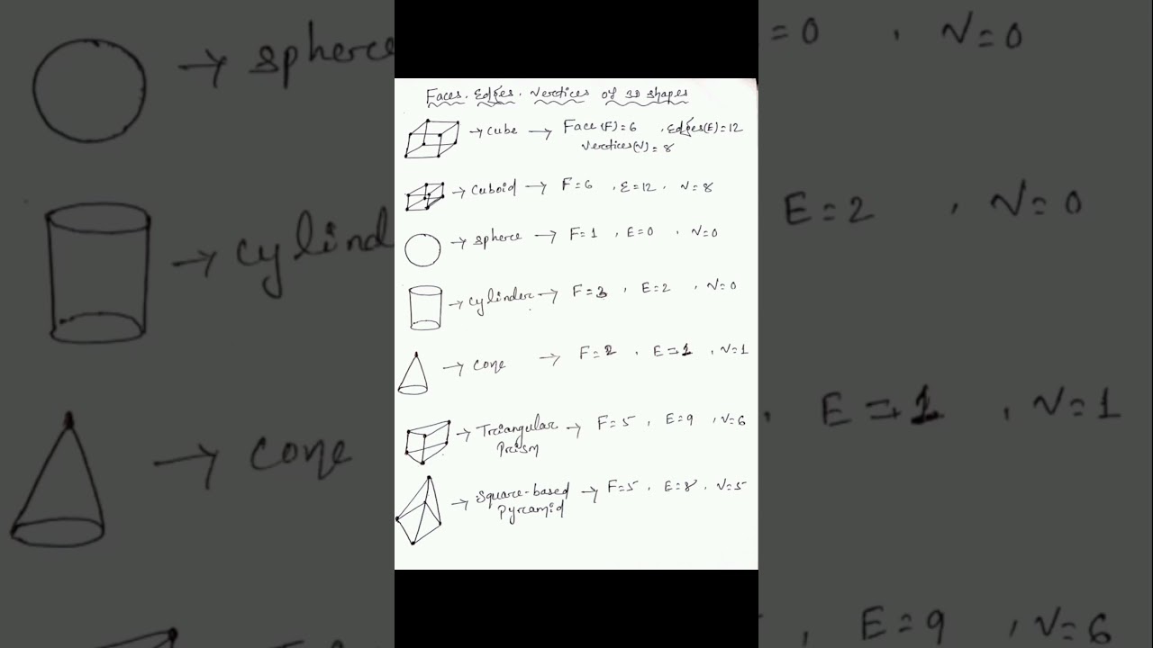 Faces, Edges, Vertices of 3D shapes